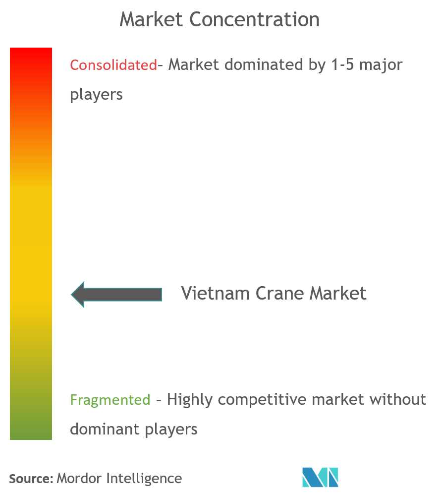 Market Concentration